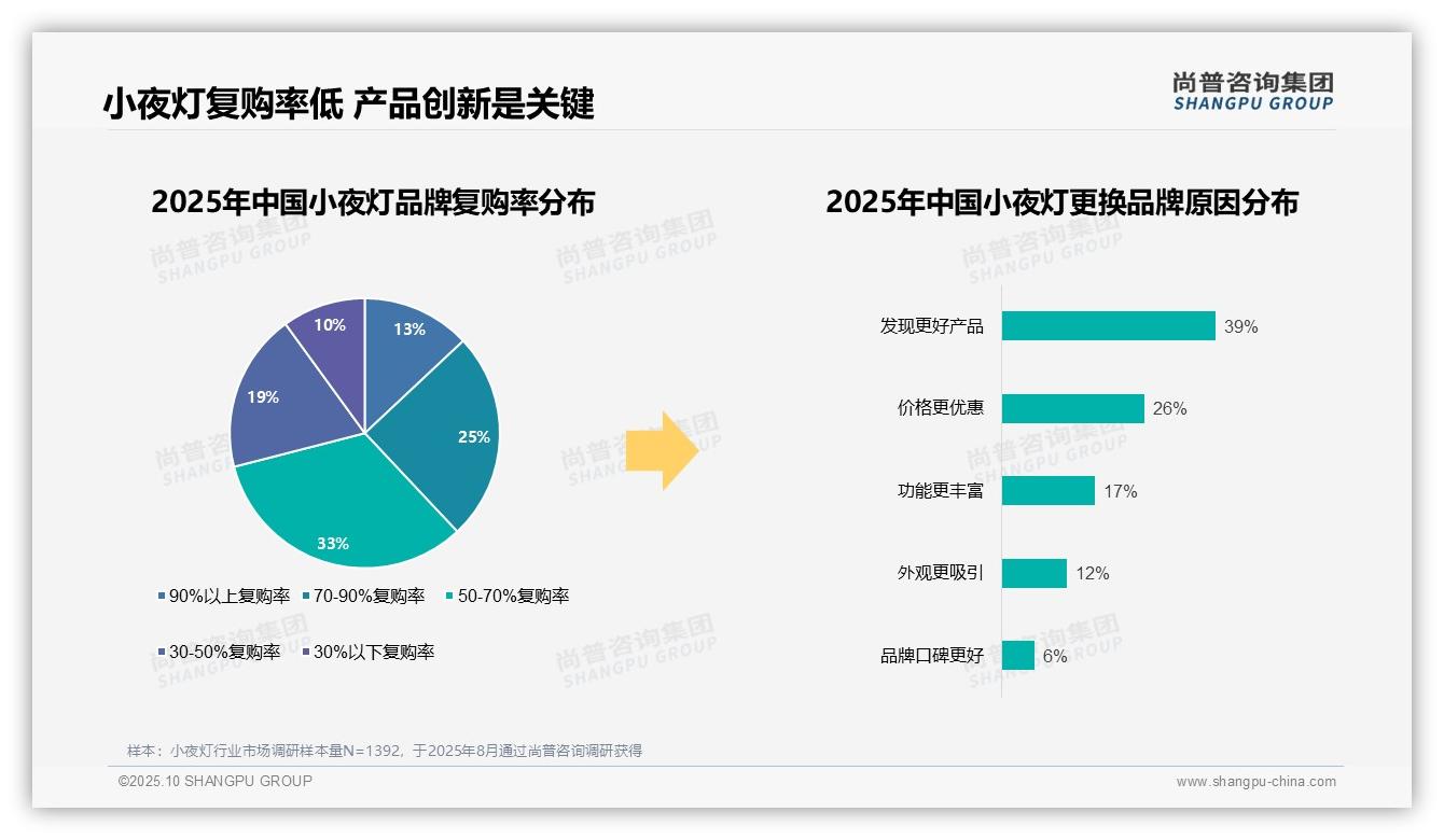 39%消费者更换小夜灯品牌因产品创新——尚普咨询集团最新报告证实-2025年10月-小夜灯-38