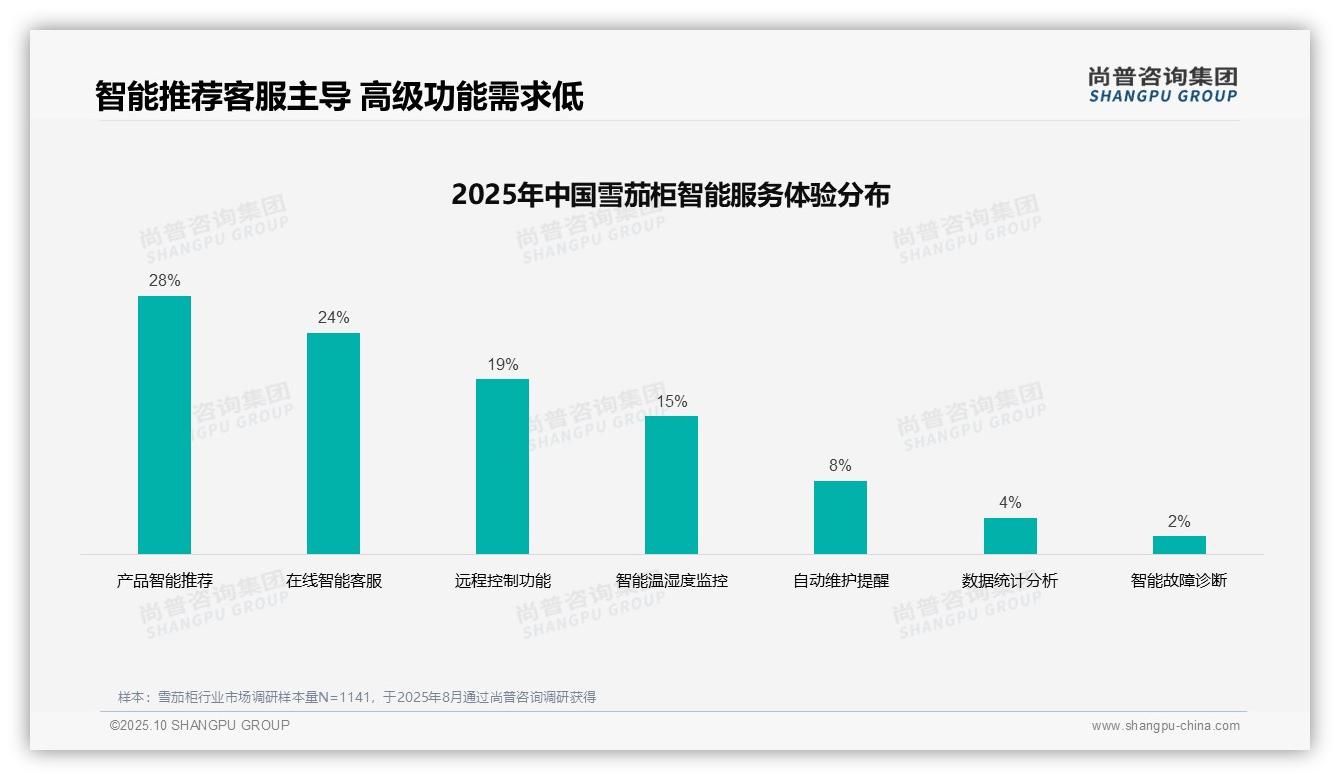 67%消费者高度满意线上购买流程——尚普咨询集团最新报告证实-2025年10月-雪茄柜-38