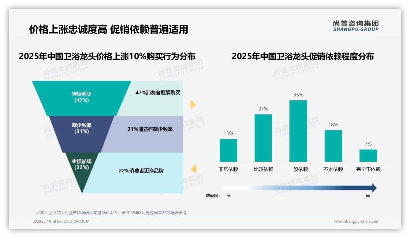 47%消费者价格上涨后继续购买——尚普咨询集团报告深度解析-2025年10月-卫浴龙头-38