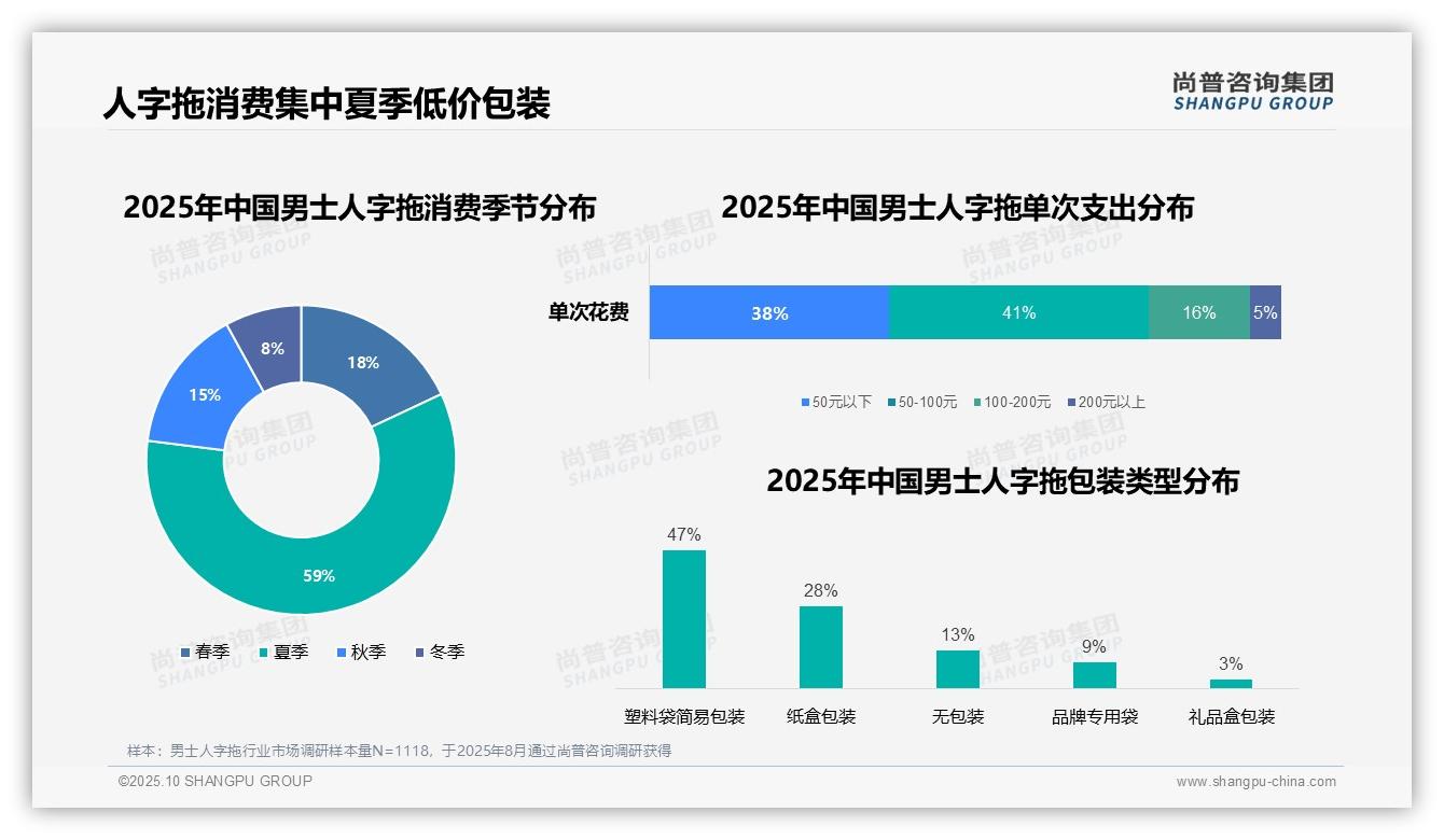 夏季消费占比59%主导男士人字拖市场——尚普咨询集团市场研究报告-2025年10月-男士人字拖-38