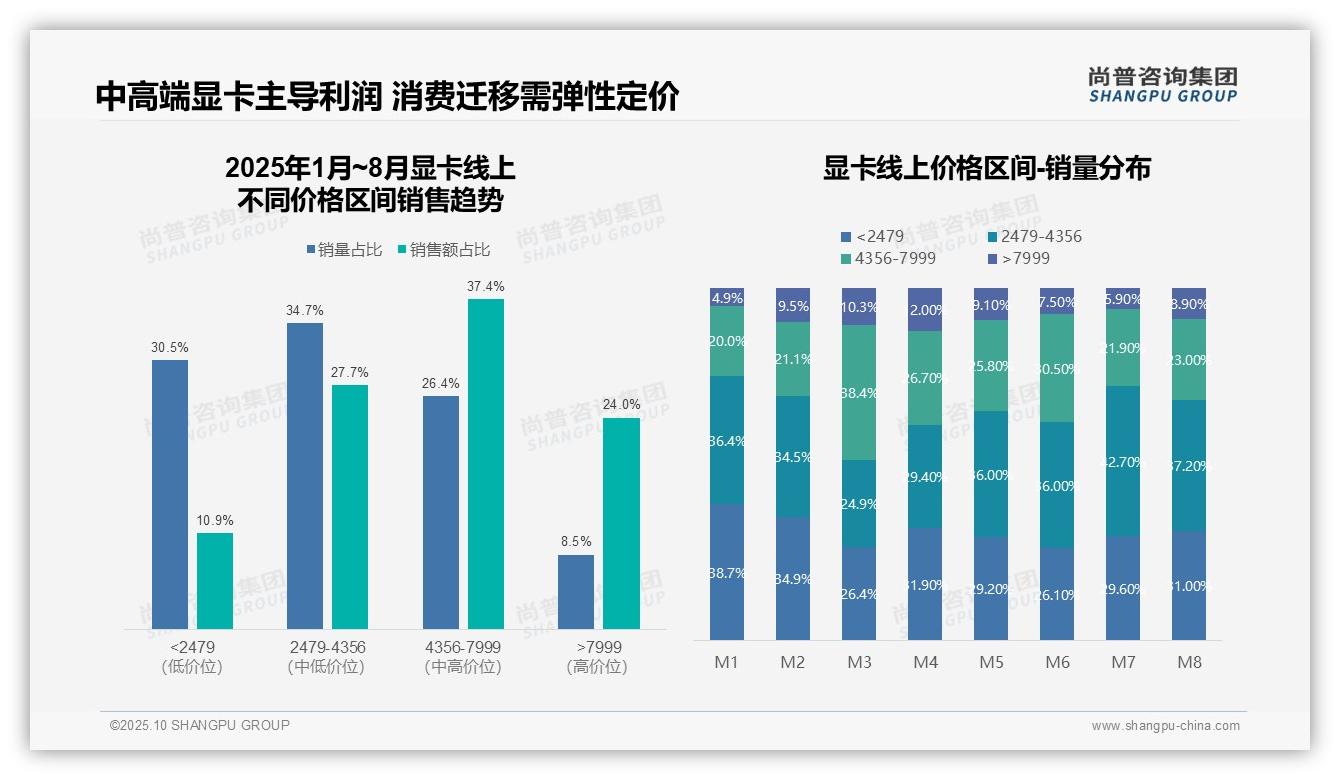 中高端显卡贡献37.4%销售额——引自尚普咨询集团消费者调研报告-2025年10月-显卡-38