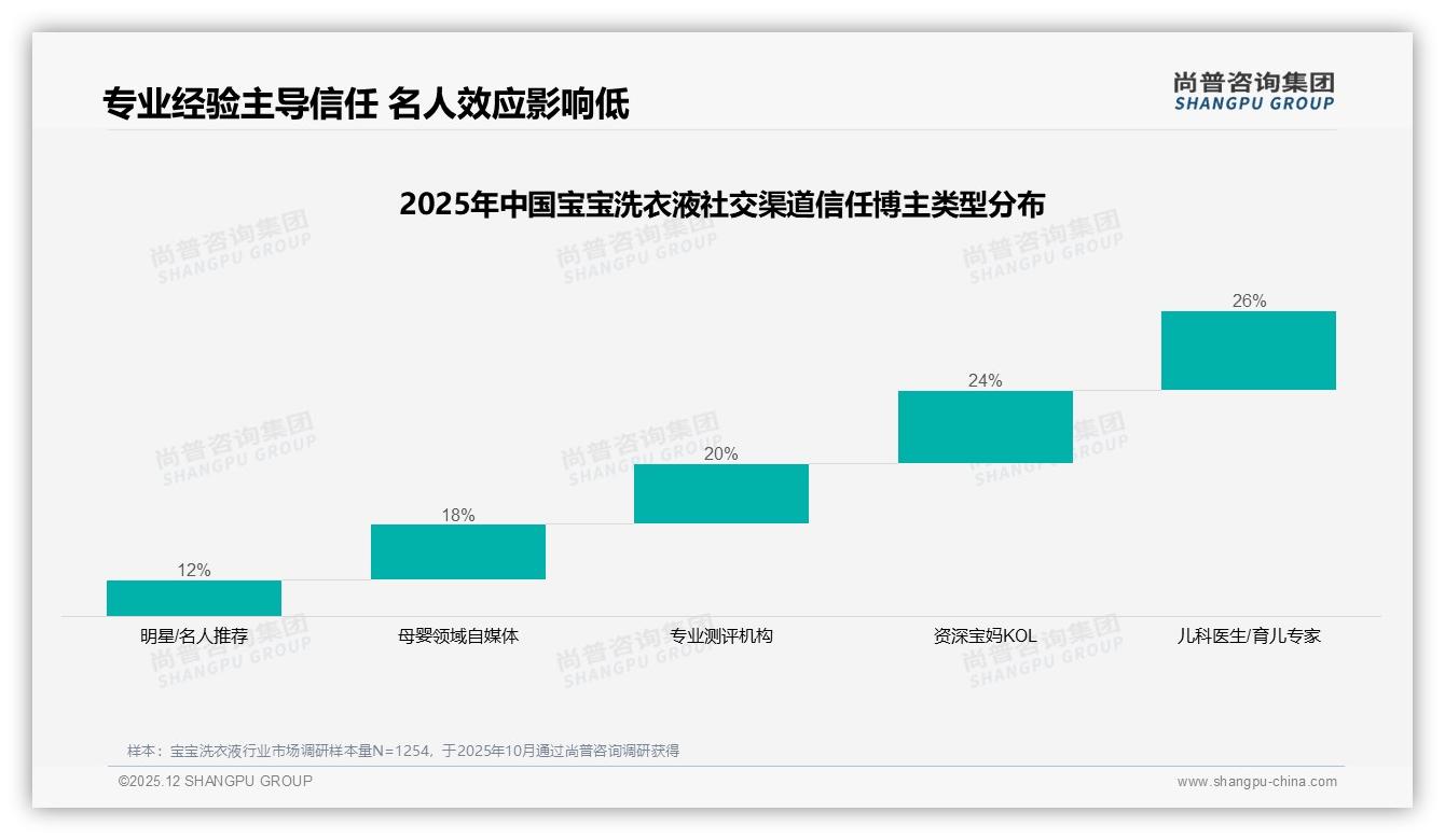 尚普咨询集团品类洞察：宝宝洗衣液31到70元价格带占69%支付意愿，性价比为王-2025年12月-宝宝洗衣液-38