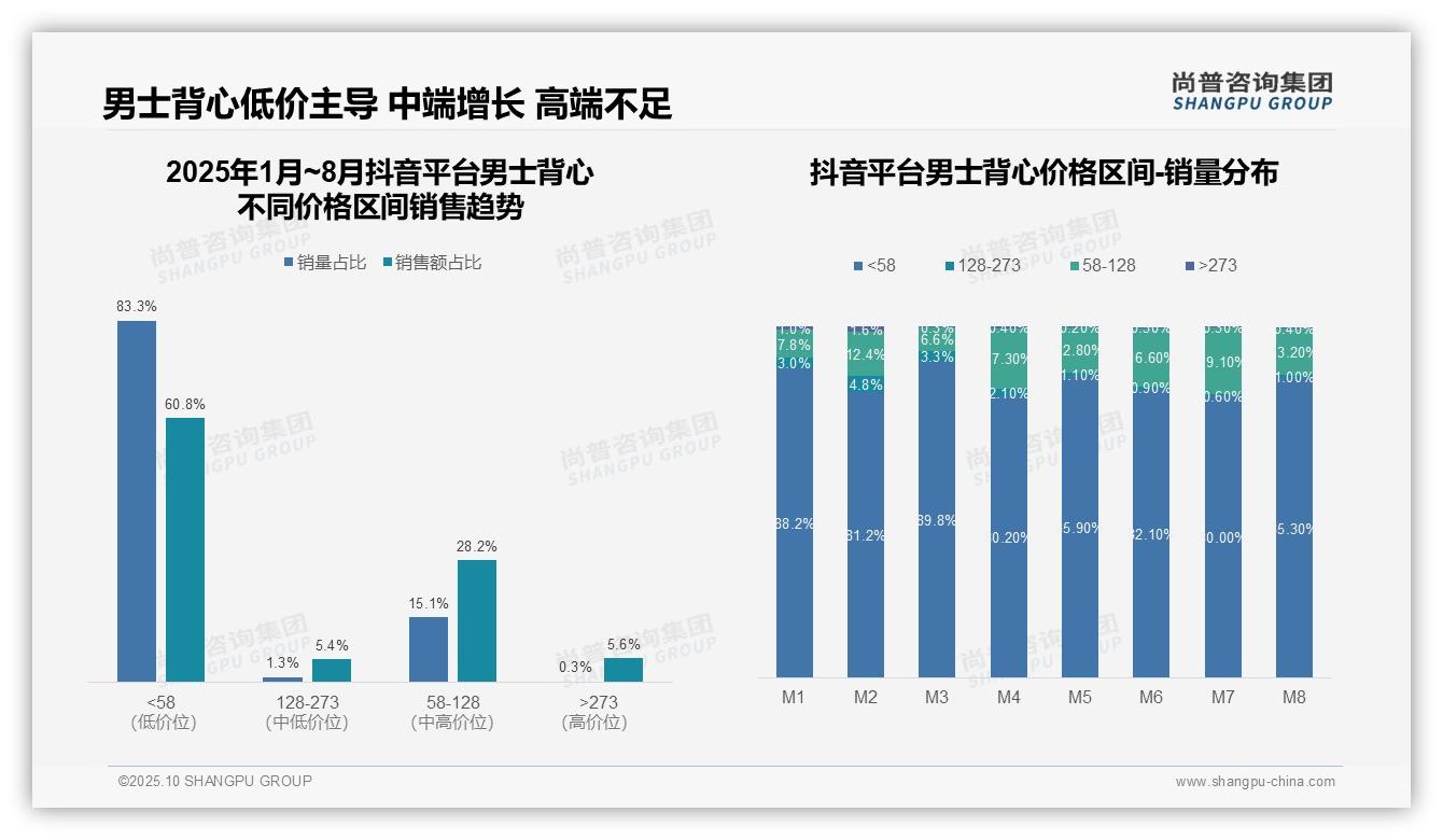京东高端男士背心销售额占比30%，尚普咨询集团年度报告精华-2025年10月-男士背心-38