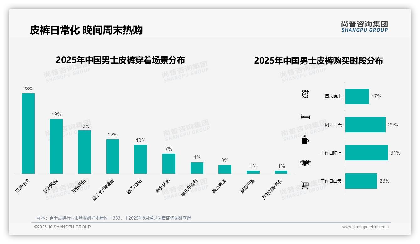 冬季占比42%领跑男士皮裤消费——尚普咨询集团白皮书核心观点-2025年10月-男士皮裤-38