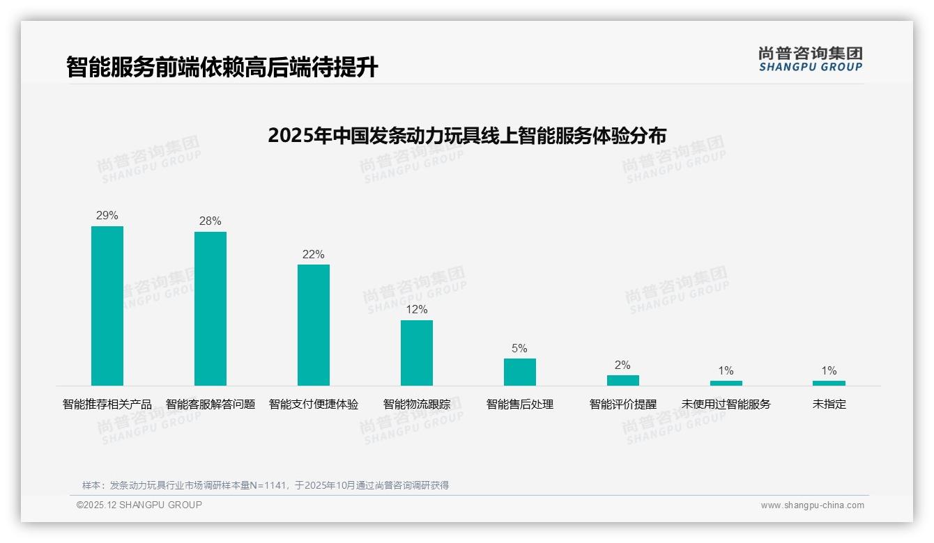 尚普咨询集团品类洞察：天猫65%份额领先发条动力玩具线上销售-2025年12月-发条动力玩具-38