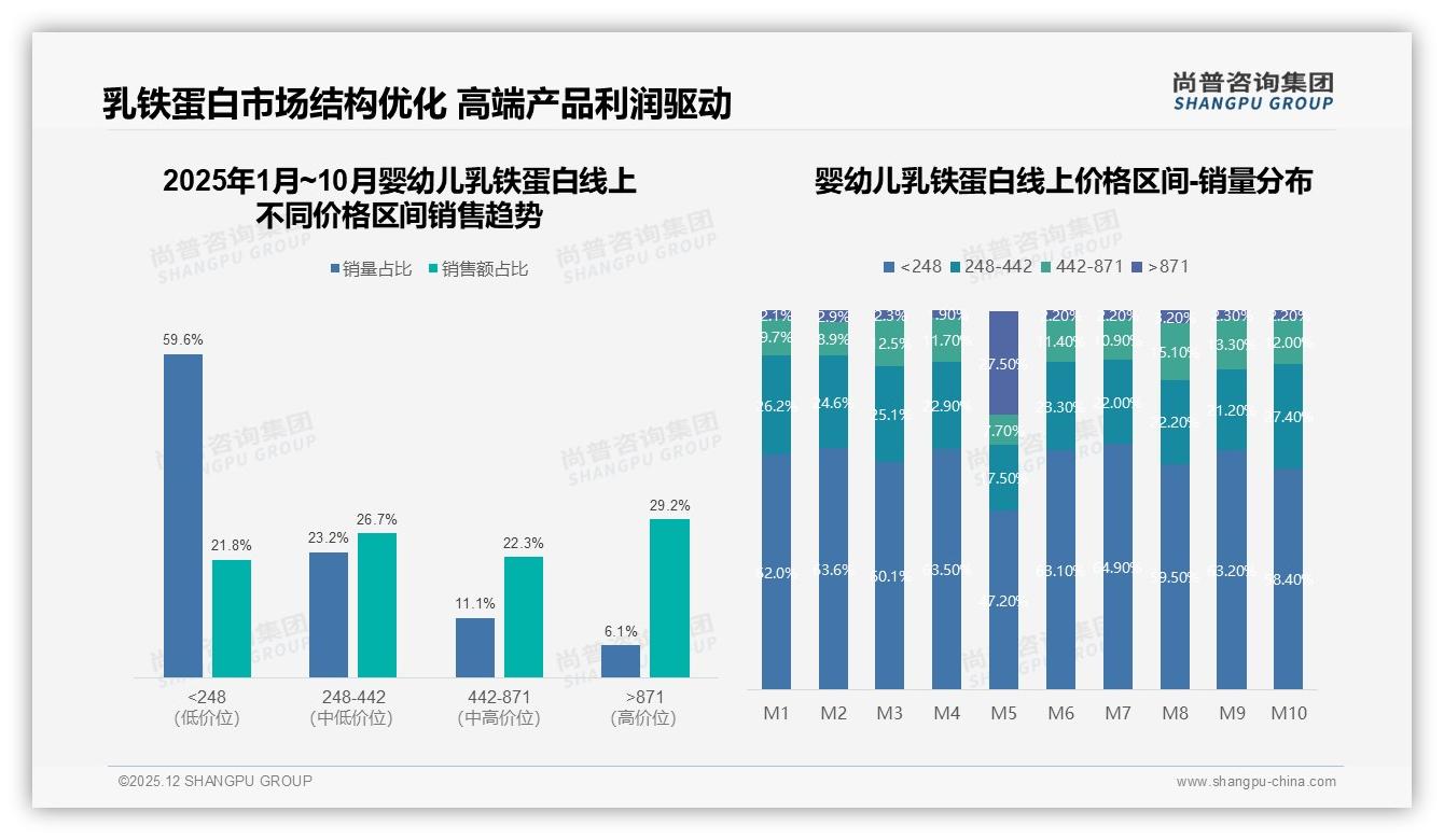 婴幼儿乳铁蛋白高纯度偏好度30%，成分党妈妈撬动高端增量——尚普咨询集团白皮书指出-2025年12月-婴幼儿乳铁蛋白-38