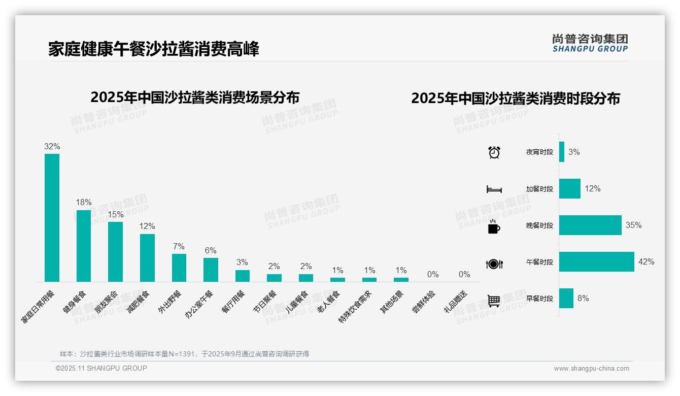 沙拉酱类夏季消费占比43%——尚普咨询集团市场研究报告-2025年11月-沙拉酱类-38