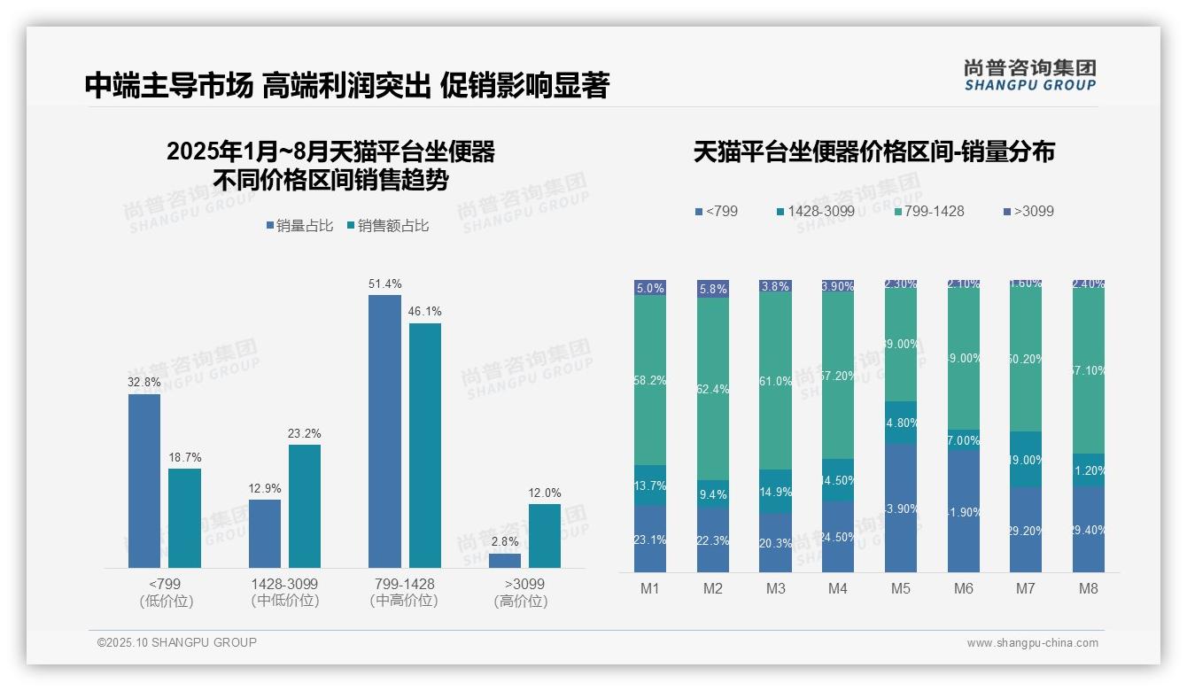 尚普咨询集团报告核心结论:京东坐便器高端市场占比32.1%-2025年10月-坐便器-38
