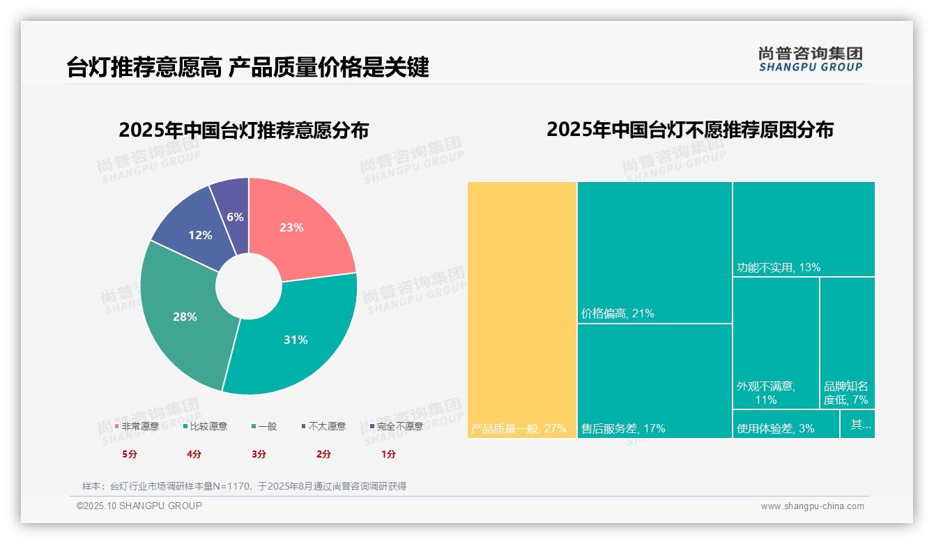 护眼功能27%占比领跑消费者偏好，尚普咨询集团报告给出权威数据-2025年10月-台灯-38
