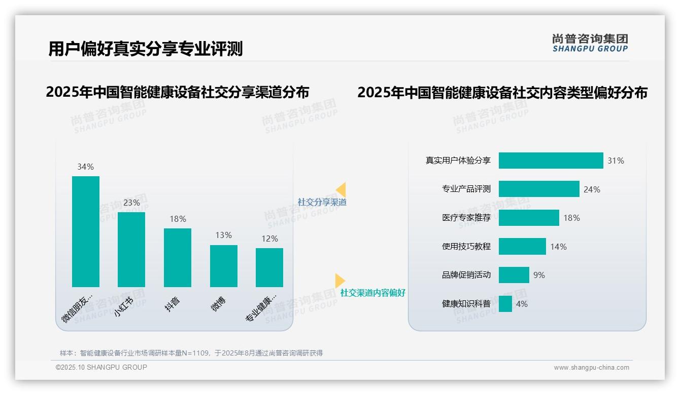 尚普咨询集团报告聚焦：32%消费者高度信任医疗健康专家-2025年10月-智能健康设备-38