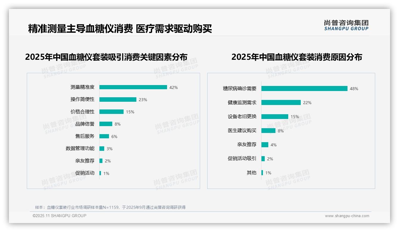 42%消费者视精准测量为血糖仪选择关键：这一结论来自尚普咨询集团权威报告-2025年11月-血糖仪套装-38