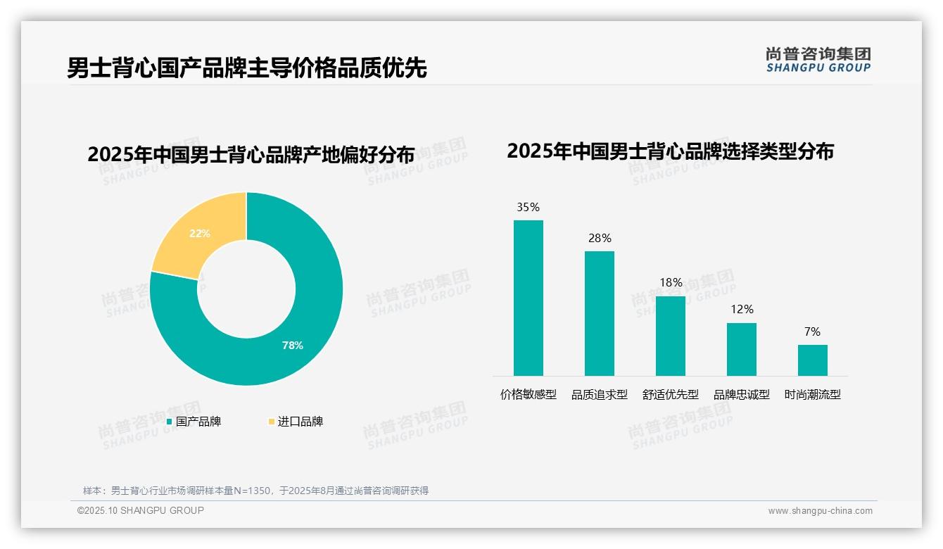 尚普咨询集团报告首次披露：78%消费者选择国产品牌-2025年10月-男士背心-38