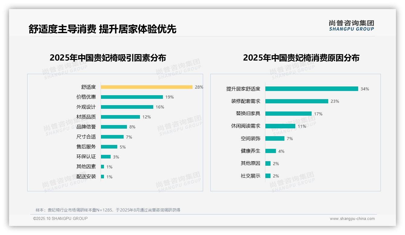 据尚普咨询集团报告：舒适度28%主导贵妃椅消费选择-2025年10月-贵妃椅-38