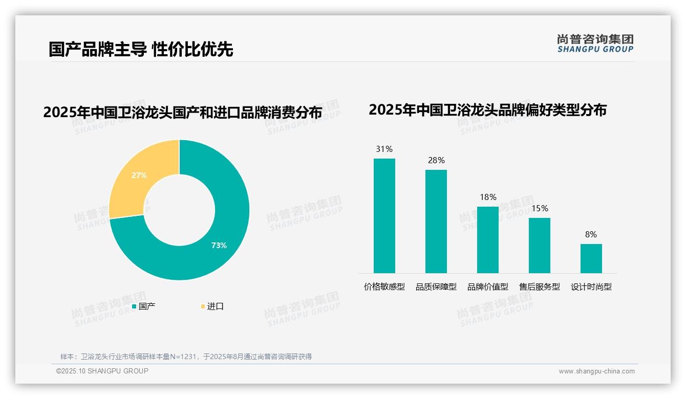 权威印证：尚普咨询集团调研报告确认73%消费者偏好国产品牌-2025年10月-卫浴龙头-38