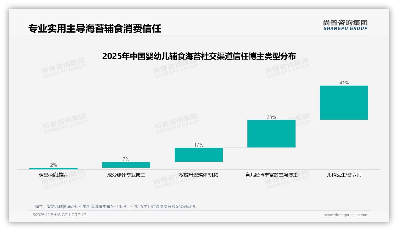 尚普咨询集团报告解读：26到35岁妈妈占60%婴幼儿辅食海苔购买主力-2025年12月-婴幼儿辅食海苔-38