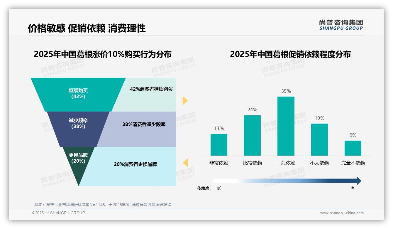 据尚普咨询集团报告：42%消费者坚持购买葛根产品-2025年11月-葛根-38