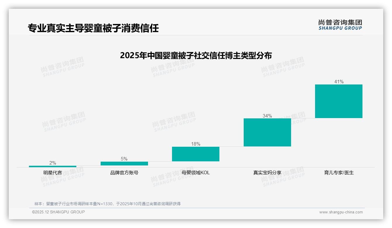 尚普咨询集团市场扫描：国产品牌87%碾压进口婴童被子安全品质型41%最受欢迎-2025年12月-婴童被子-38