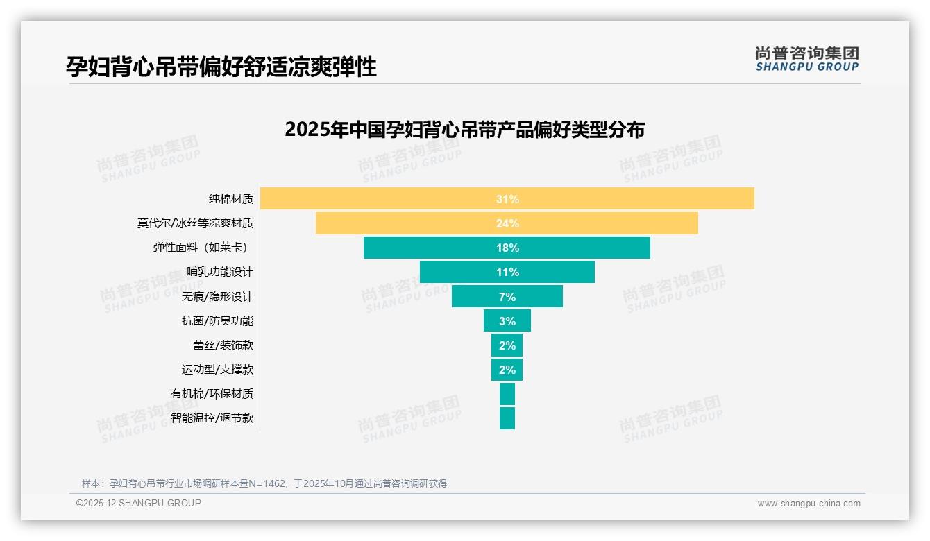 夏季38%孕妇背心吊带销量爆发，凉爽莫代尔24%偏好促品类升级——尚普咨询集团市场扫描-2025年12月-孕妇背心吊带-38