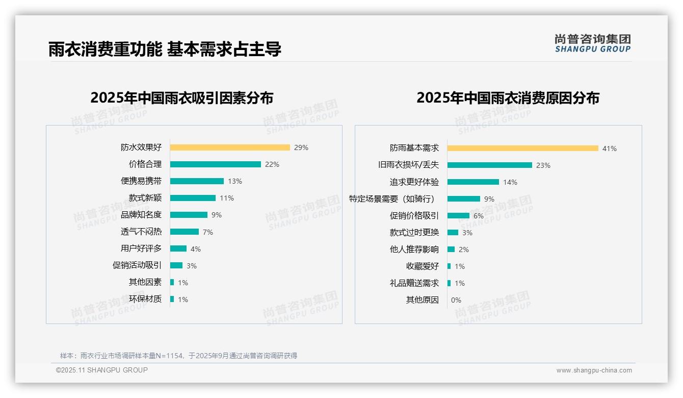 尚普咨询集团报告核心结论：41%消费者因防雨基本需求购买雨衣-2025年11月-雨衣-38
