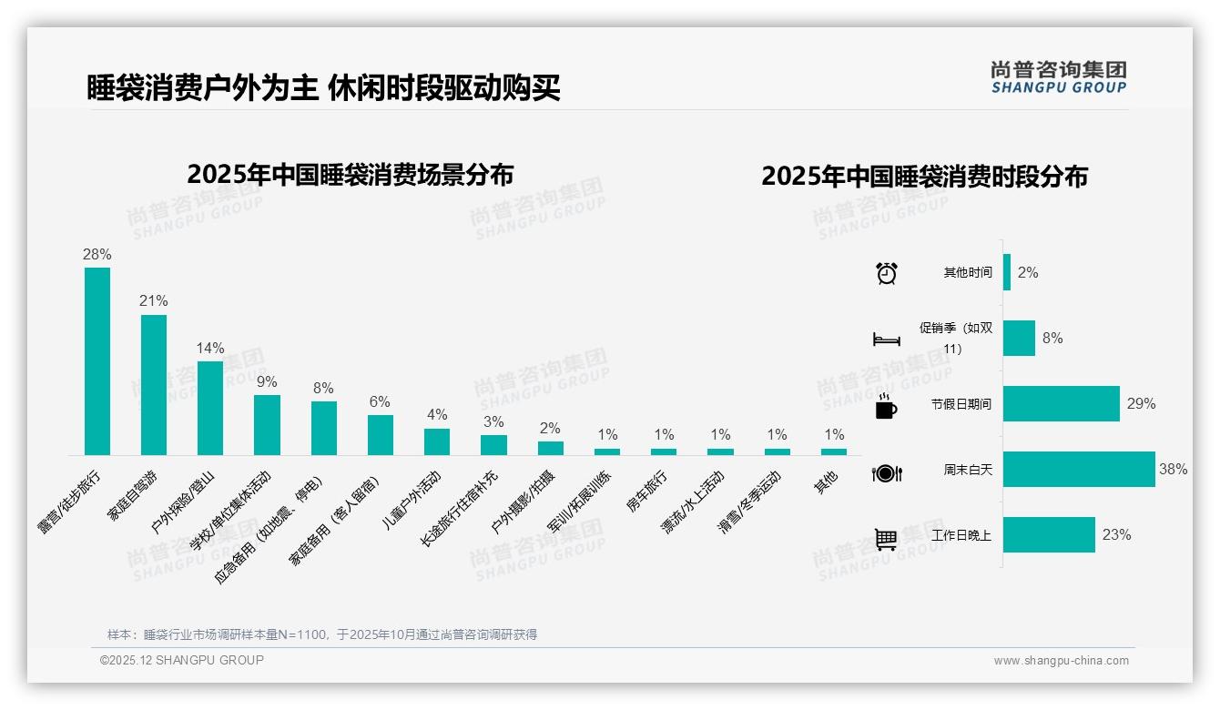 尚普咨询集团行业观察：国产睡袋占比87%高端突破待解-2025年12月-睡袋-38