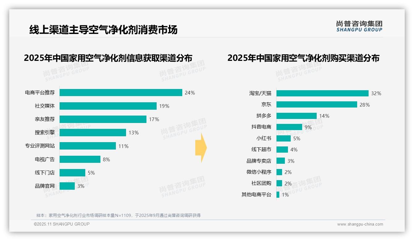 37%消费者单次消费50-100元——尚普咨询集团白皮书核心观点-2025年11月-家用空气净化剂-38