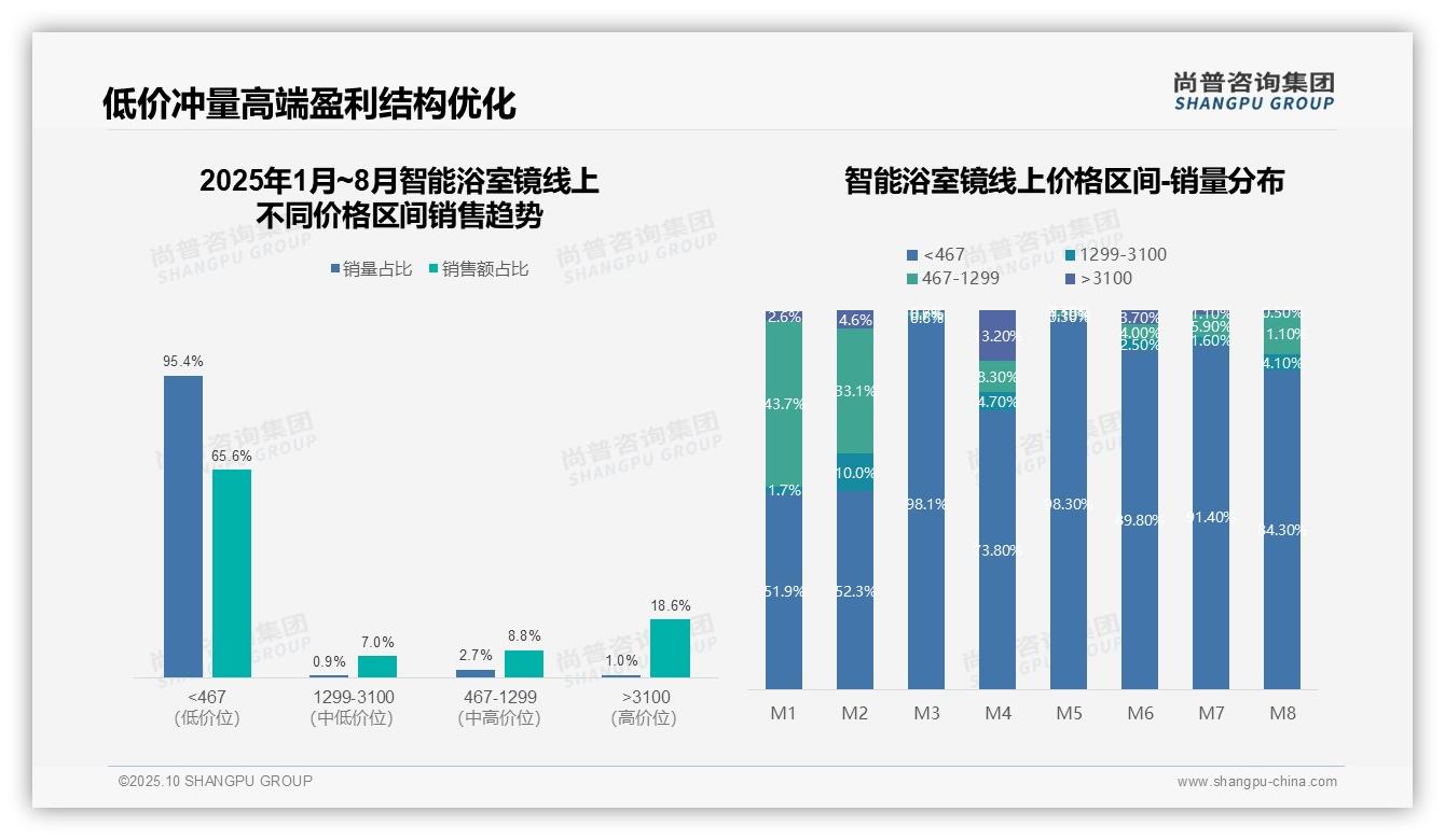 低价产品占据95.4%销量，尚普咨询集团报告给出权威数据-2025年10月-智能浴室镜-38