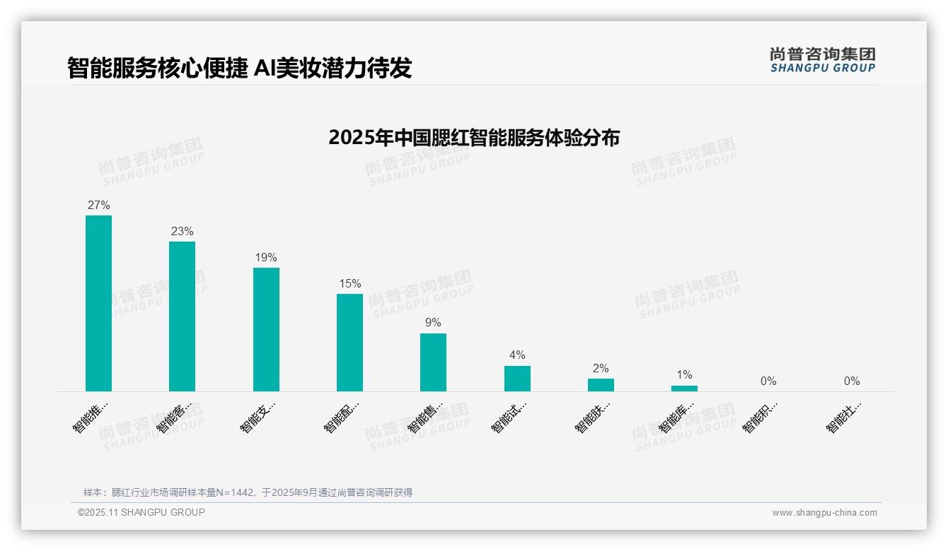 41%消费者青睐社交媒体广告——尚普咨询集团研究报告关键发现-2025年11月-腮红-38