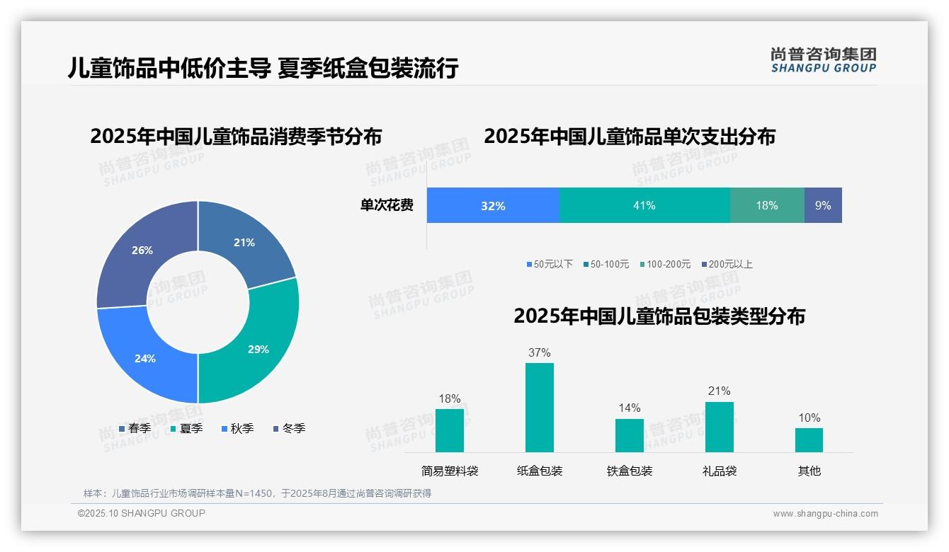 41%消费者单次支出50-100元，尚普咨询集团报告完整数据已发布-2025年10月-儿童饰品-38
