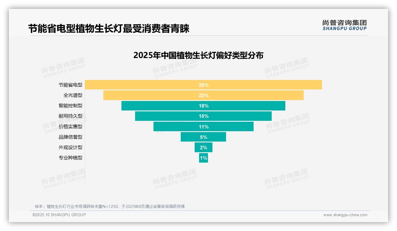 尚普咨询集团报告解读：为何说31%消费者因植物生长需求购买植物生长灯-2025年10月-植物生长灯-38