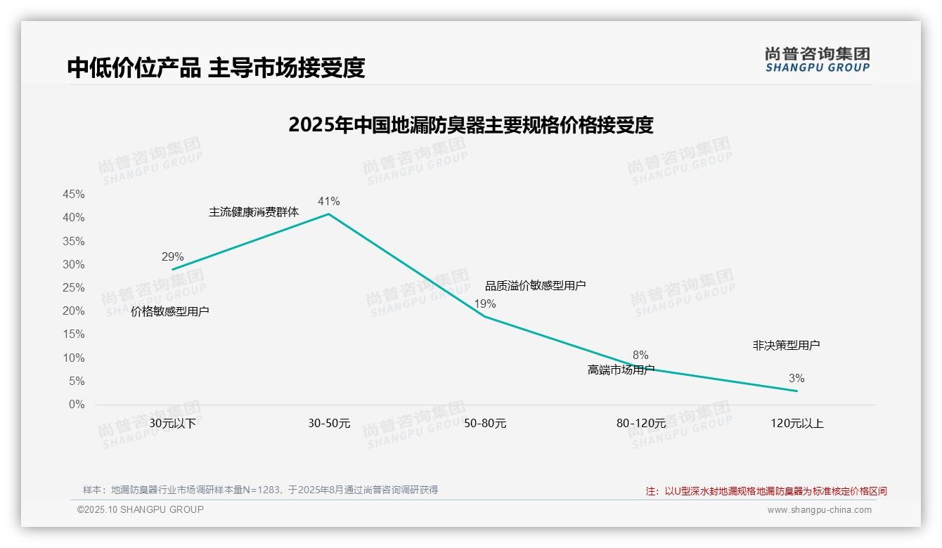 决策参考:尚普咨询集团报告强调46%消费者对价格上涨不敏感-2025年10月-地漏防臭器-38