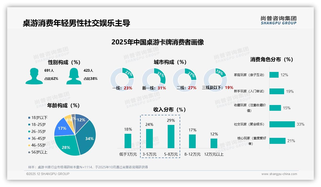 桌游卡牌社交玩家33%占比最高聚会场景22%激活增量——尚普咨询集团品类洞察-2025年12月-桌游卡牌-38