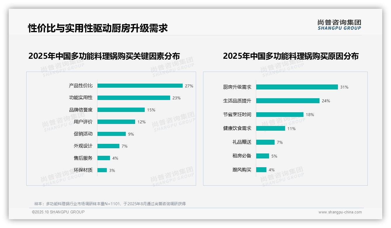 尚普咨询集团报告解读：为何说50%购买决策基于性价比与实用性-2025年10月-多功能料理锅-38