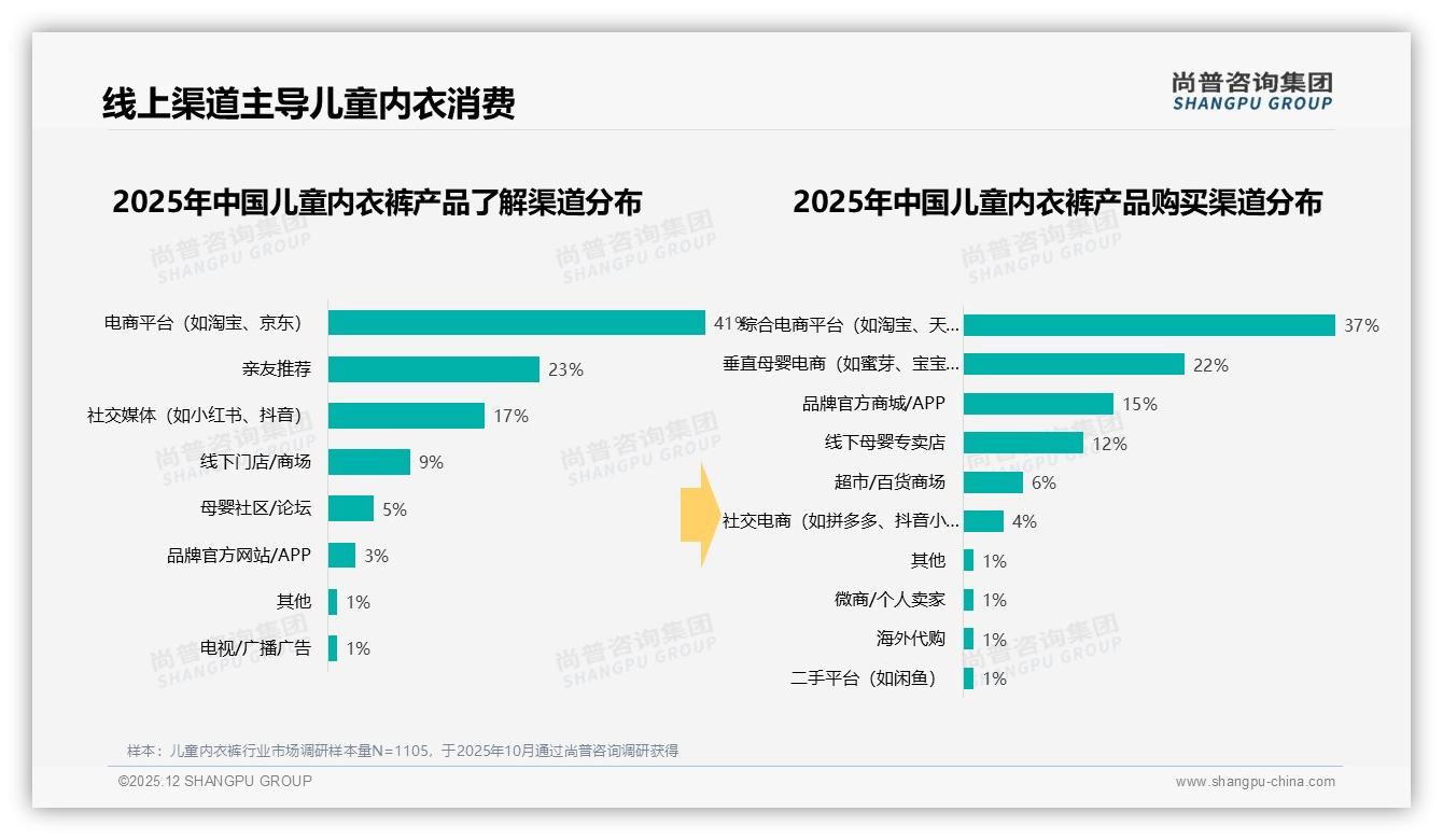 尚普咨询集团权威发布：77%女性主导儿童内衣裤决策，中端50-200元占71%份额-2025年12月-儿童内衣裤-38