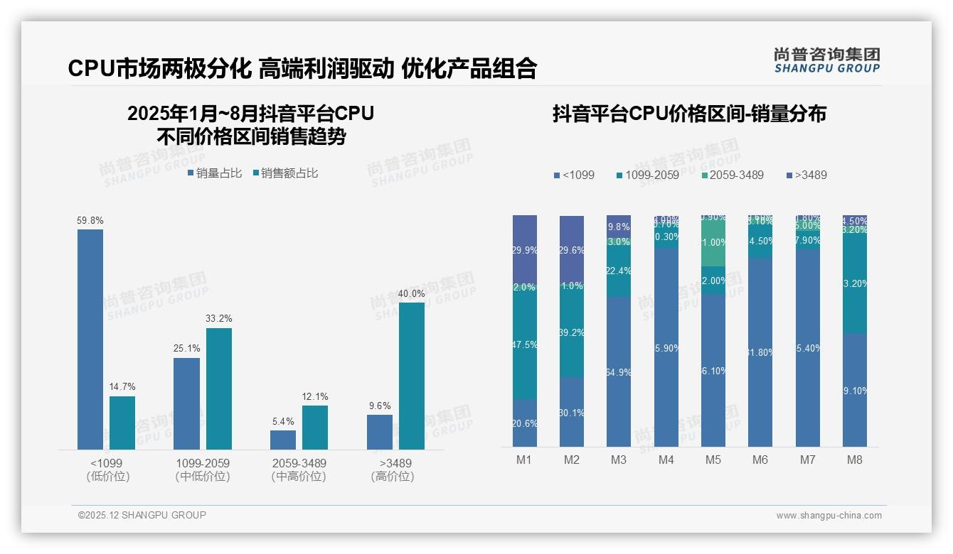 尚普咨询集团CPU品类年报：92%进口品牌垄断CPU市场，国产品牌仅8%亟待突围-2025年12月-CPU-38