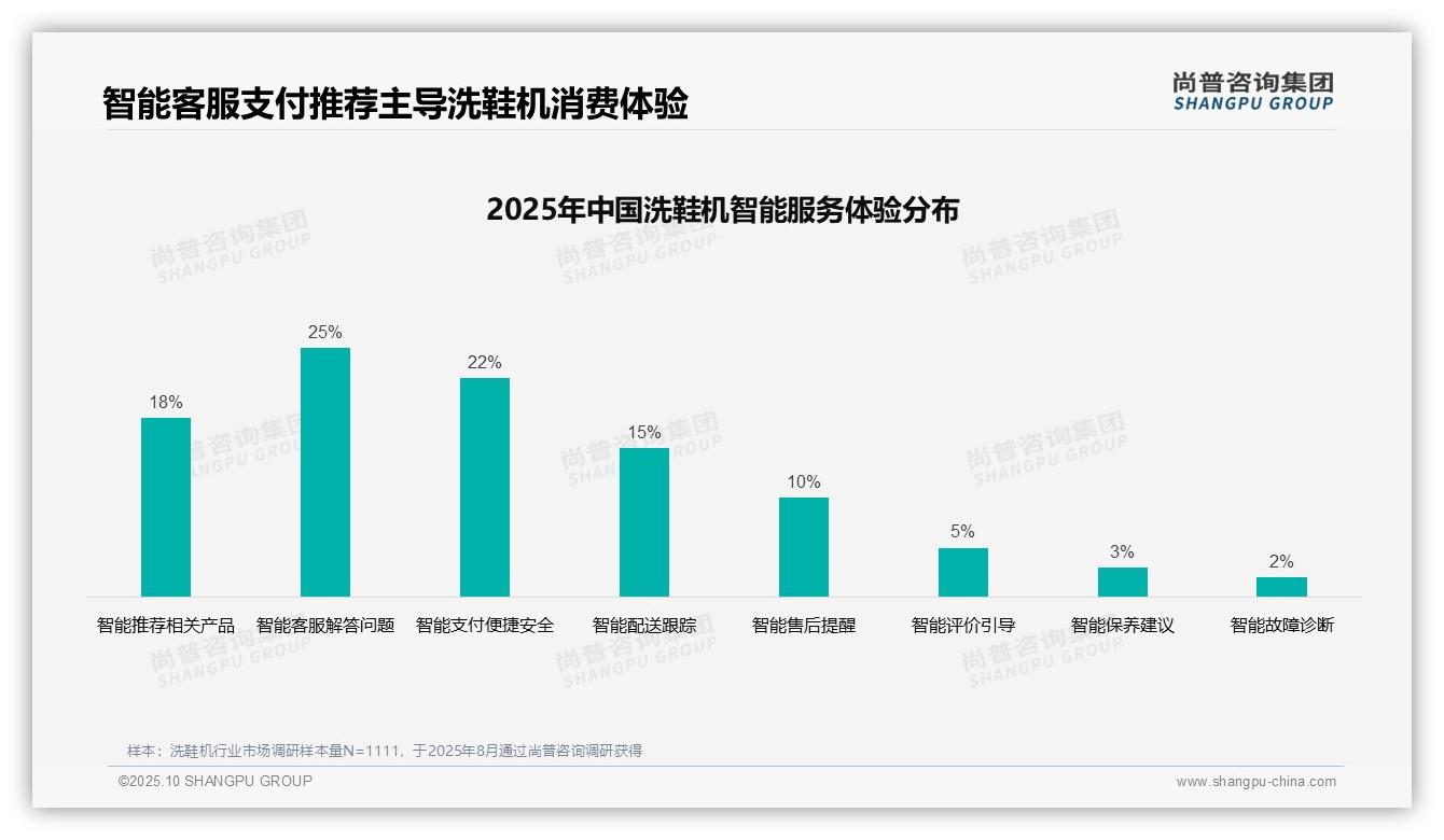 32%洗鞋机消费者偏好社交媒体广告——尚普咨询集团趋势报告摘要-2025年10月-洗鞋机-38