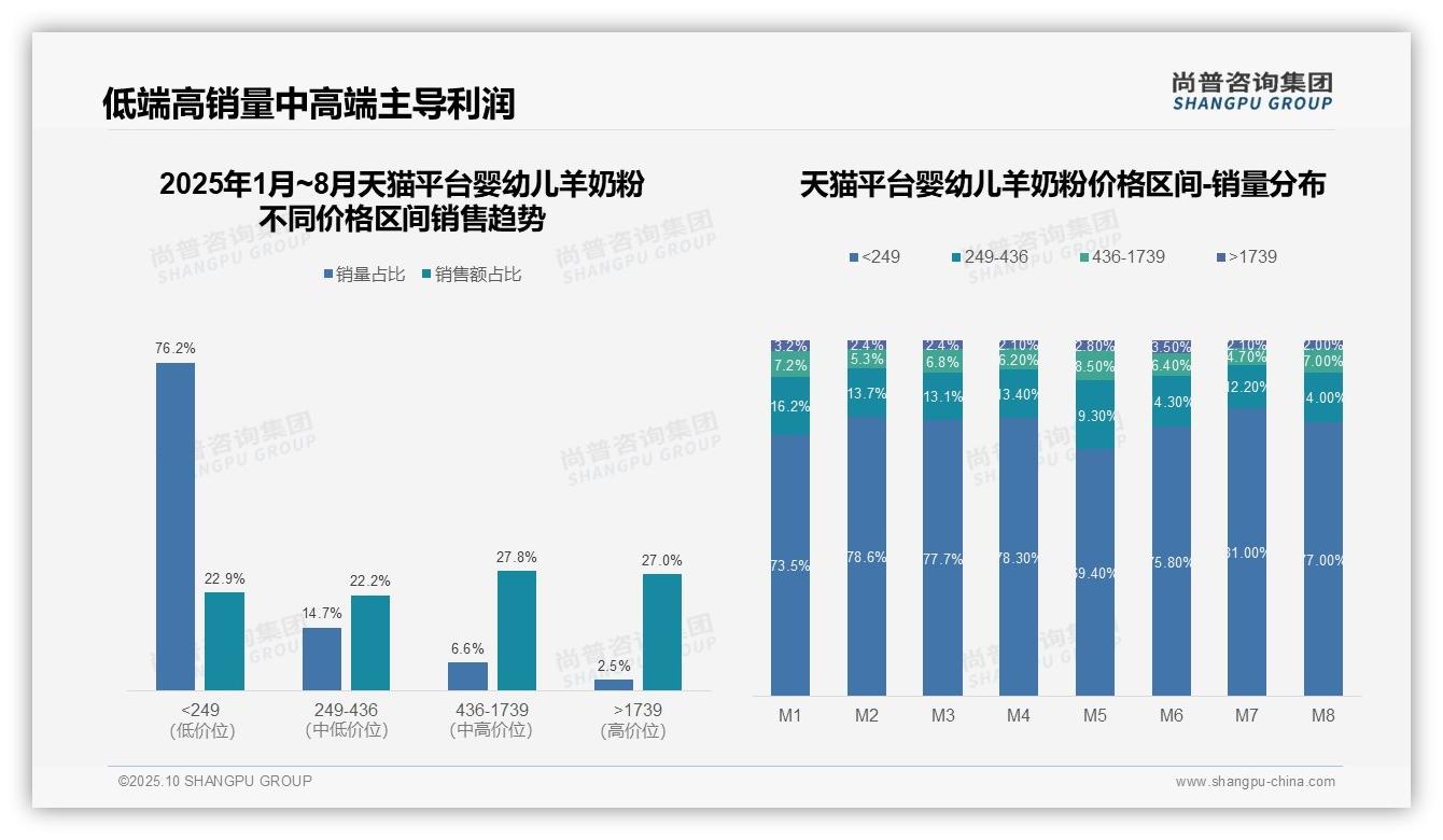 抖音中高端产品销售额占比63.6%——尚普咨询集团最新报告证实-2025年10月-婴幼儿羊奶粉-38