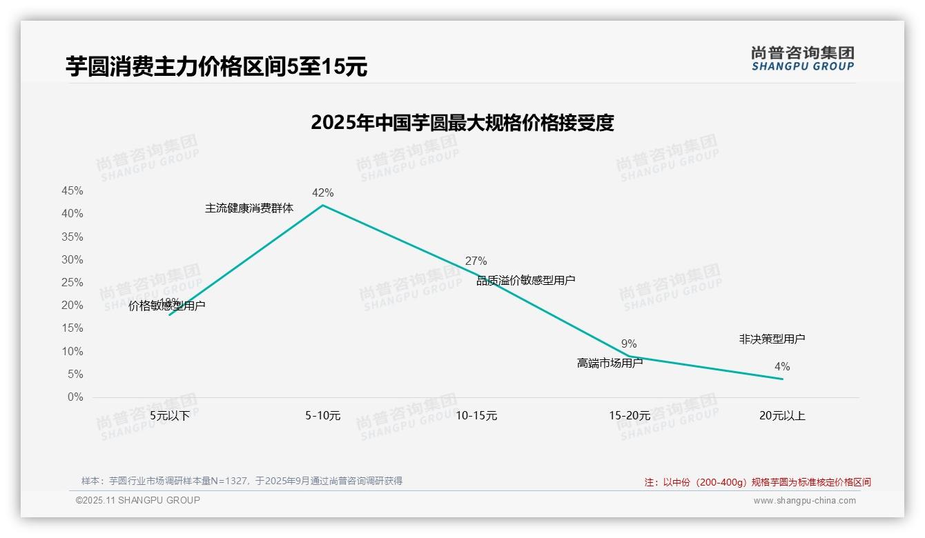 43%芋圆消费者在价格上涨10%后继续购买——尚普咨询集团最新报告证实-2025年11月-芋圆-38