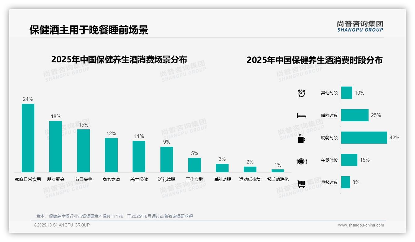 尚普咨询集团发布专项报告：晚餐时段消费占比42%领跑保健酒市场-2025年10月-保健养生酒-38