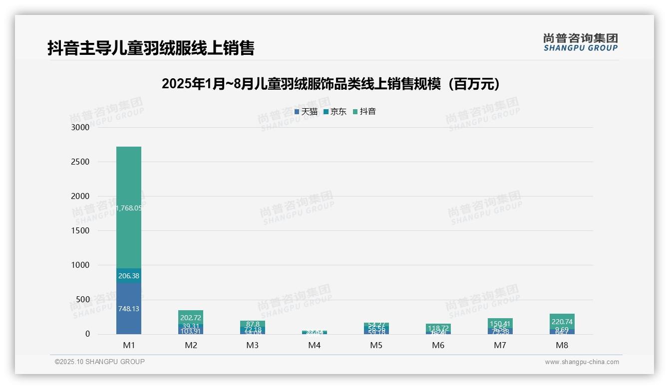 抖音主导儿童羽绒服线上销售60%份额：这一结论来自尚普咨询集团权威报告-2025年10月-儿童羽绒服饰-38