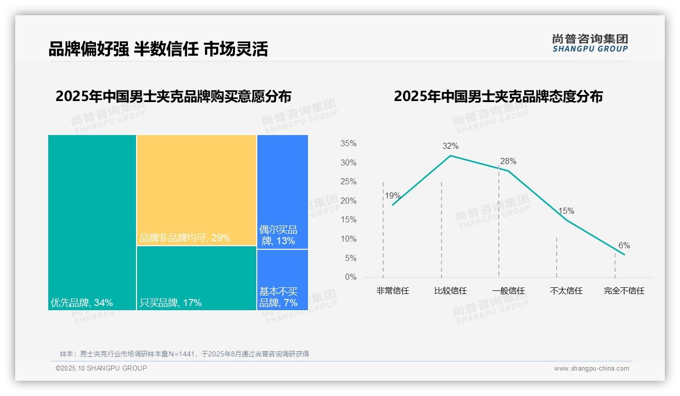 一文读懂67%消费者选择国产品牌男士夹克：尚普咨询集团报告精编-2025年10月-男士夹克-38