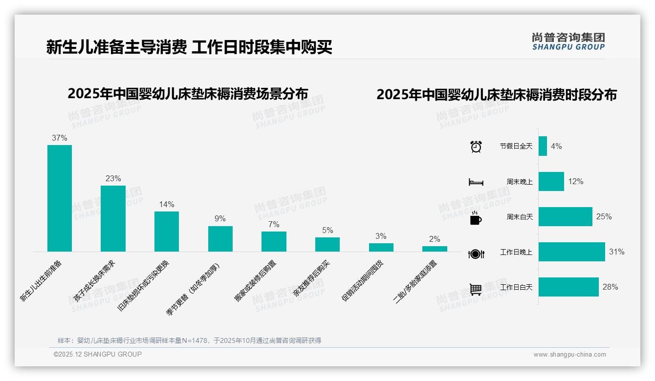 500到800元价格接受度31%婴幼儿床垫床褥走量，涨价10%后52%仍买——尚普咨询集团品类洞察-2025年12月-婴幼儿床垫床褥-38