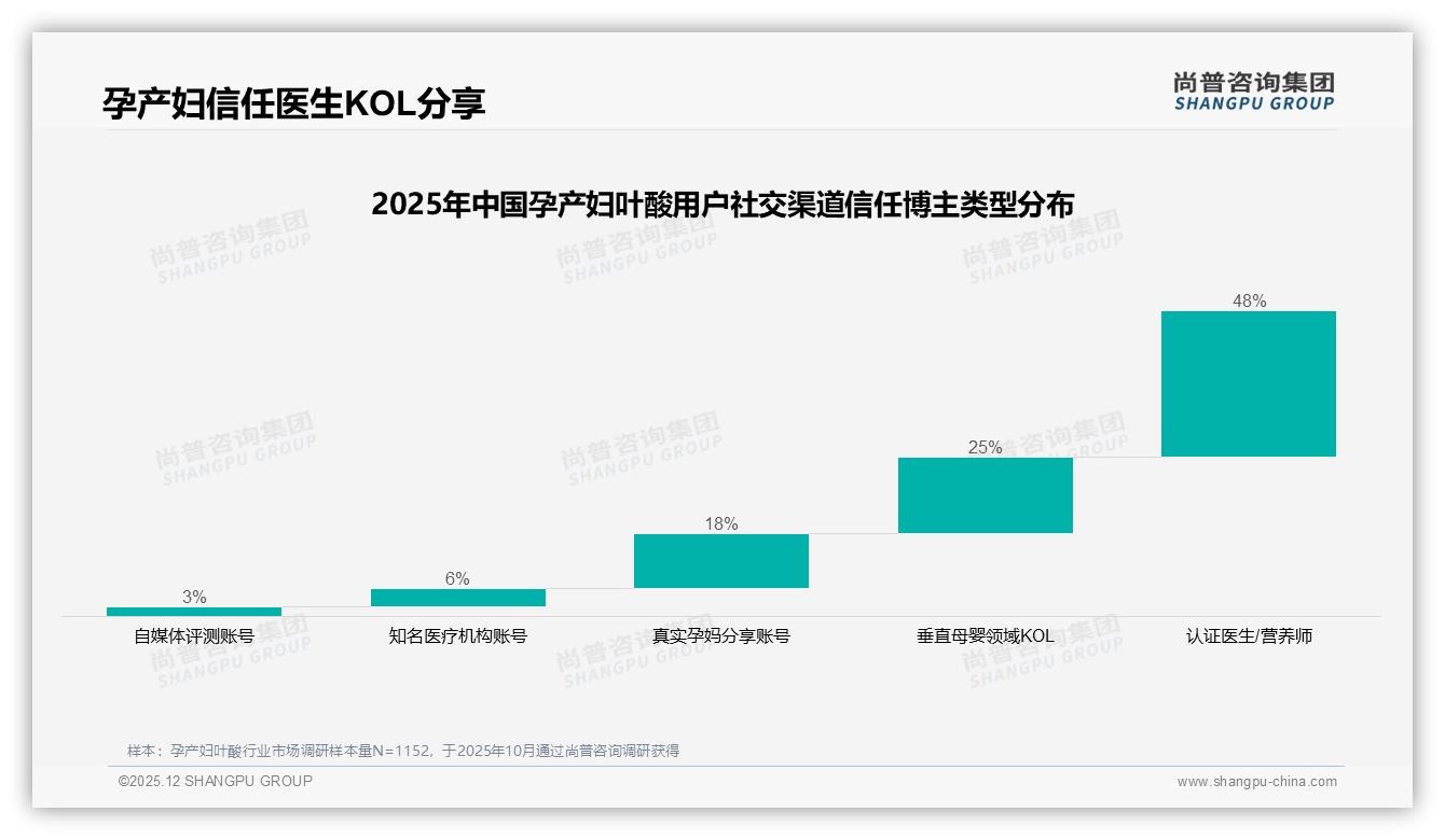尚普咨询集团品类洞察：中端189-339元天猫占40.4%，孕产妇叶酸量价平衡最优——尚普咨询集团报告披露-2025年12月-孕产妇叶酸-38
