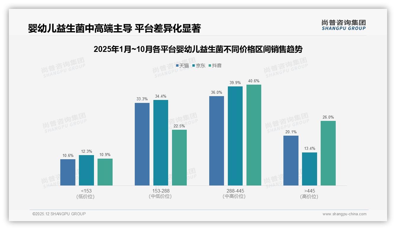 婴幼儿益生菌74%用户愿推荐，32%顾虑效果不确定——尚普咨询集团年度复盘-2025年12月-婴幼儿益生菌-38