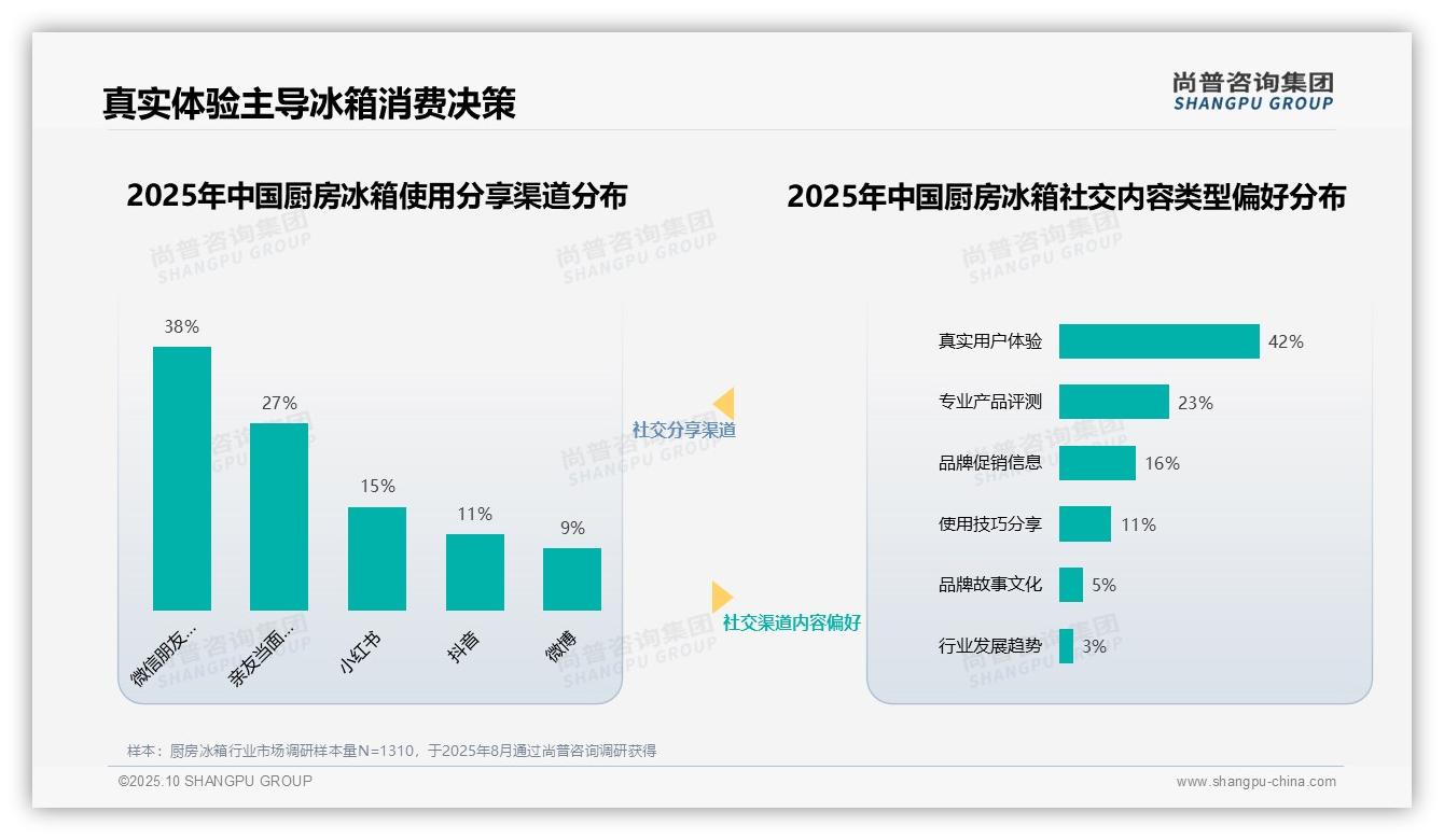 行业风向：尚普咨询集团报告提出42%消费者偏好真实用户体验-2025年10月-厨房冰箱-38