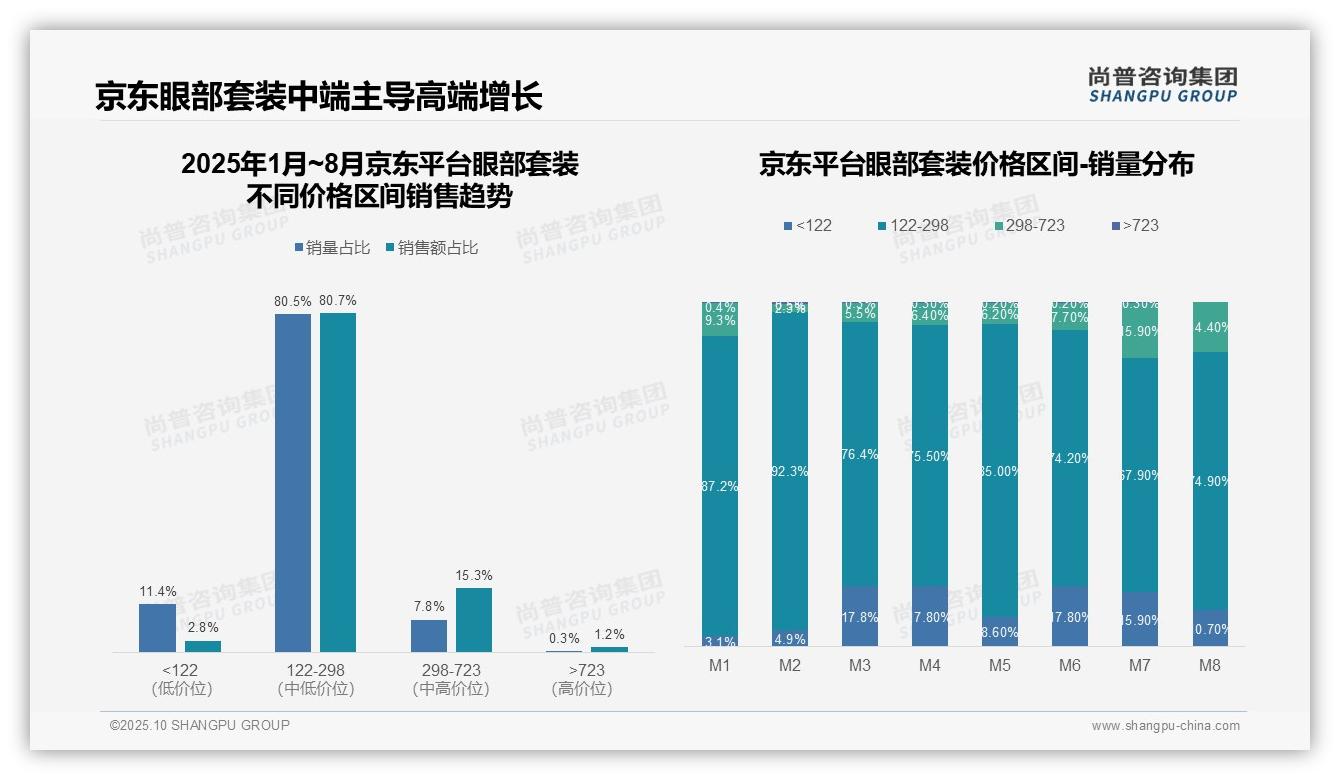 尚普咨询集团报告核心结论:天猫眼部套装高端市场占比70.5%-2025年10月-眼部套装-38