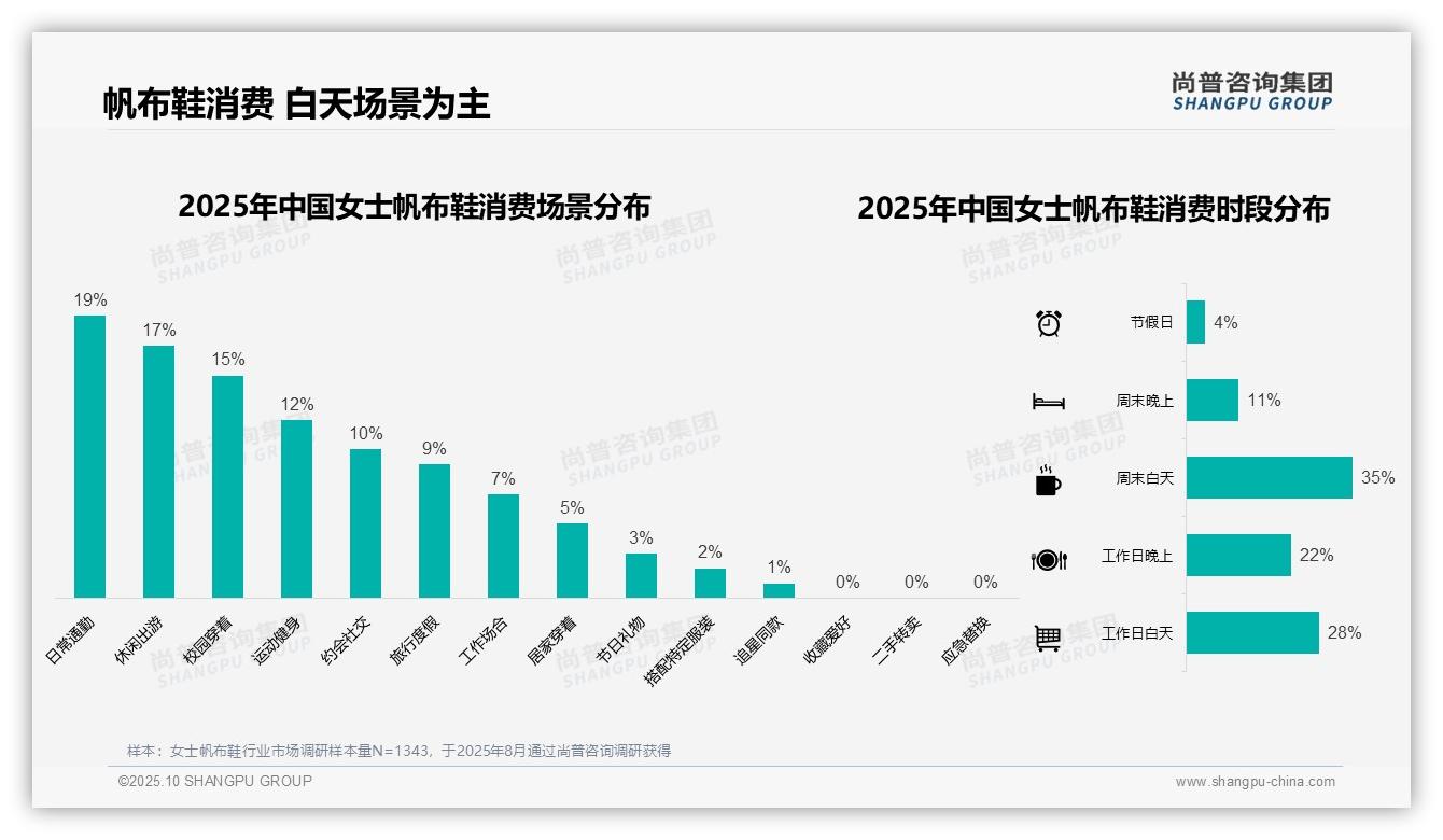 58%消费者选择品牌鞋盒包装，尚普咨询集团年度报告精华-2025年10月-女士帆布鞋-38