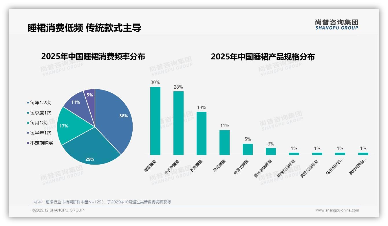 尚普咨询集团睡裙品类年报：38%用户年购1到2次睡裙需激活复购-2025年12月-睡裙-38