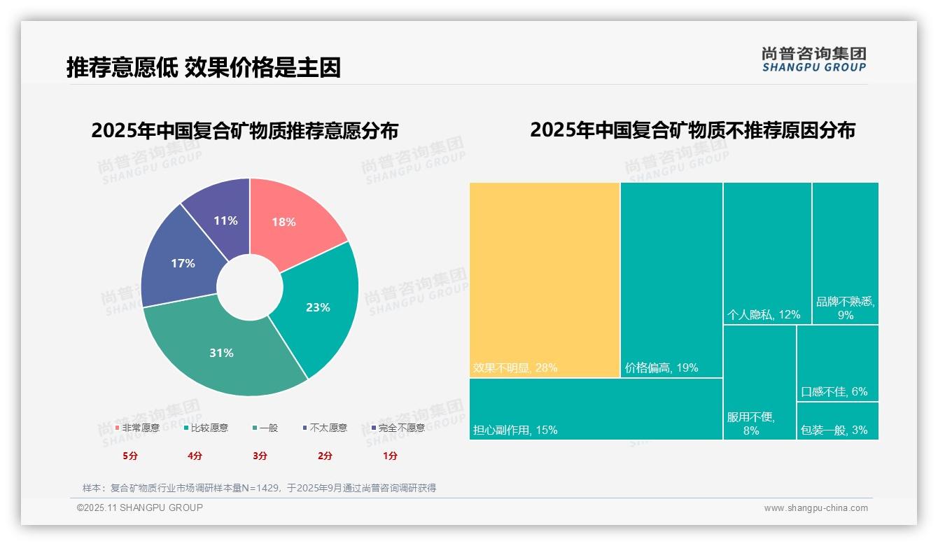 尚普咨询集团报告出炉,指出28%消费者因效果不明显不愿推荐-2025年11月-复合矿物质-38