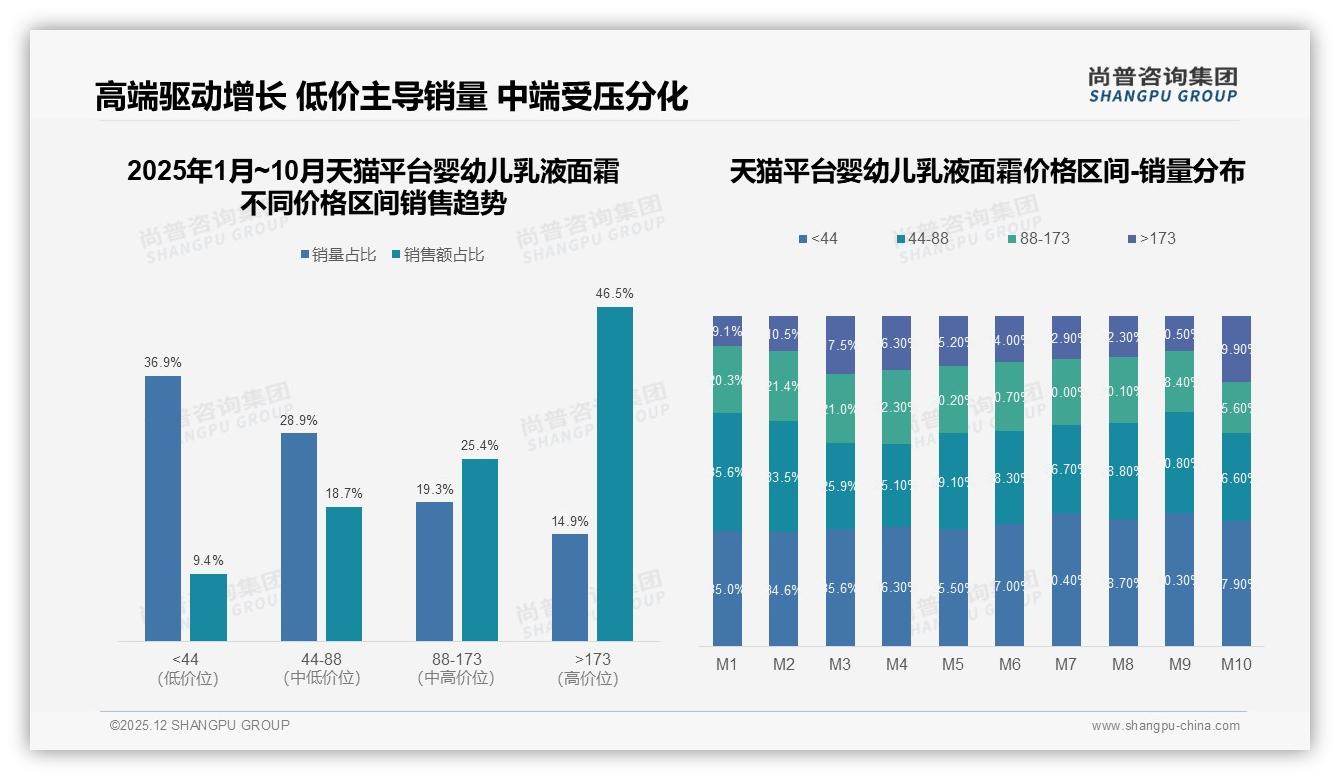 尚普咨询集团专题解读：抖音51.6%低价销量占比VS天猫46.5%高端销售额，婴幼儿乳液面霜两极攻略-2025年12月-婴幼儿乳液面霜-38