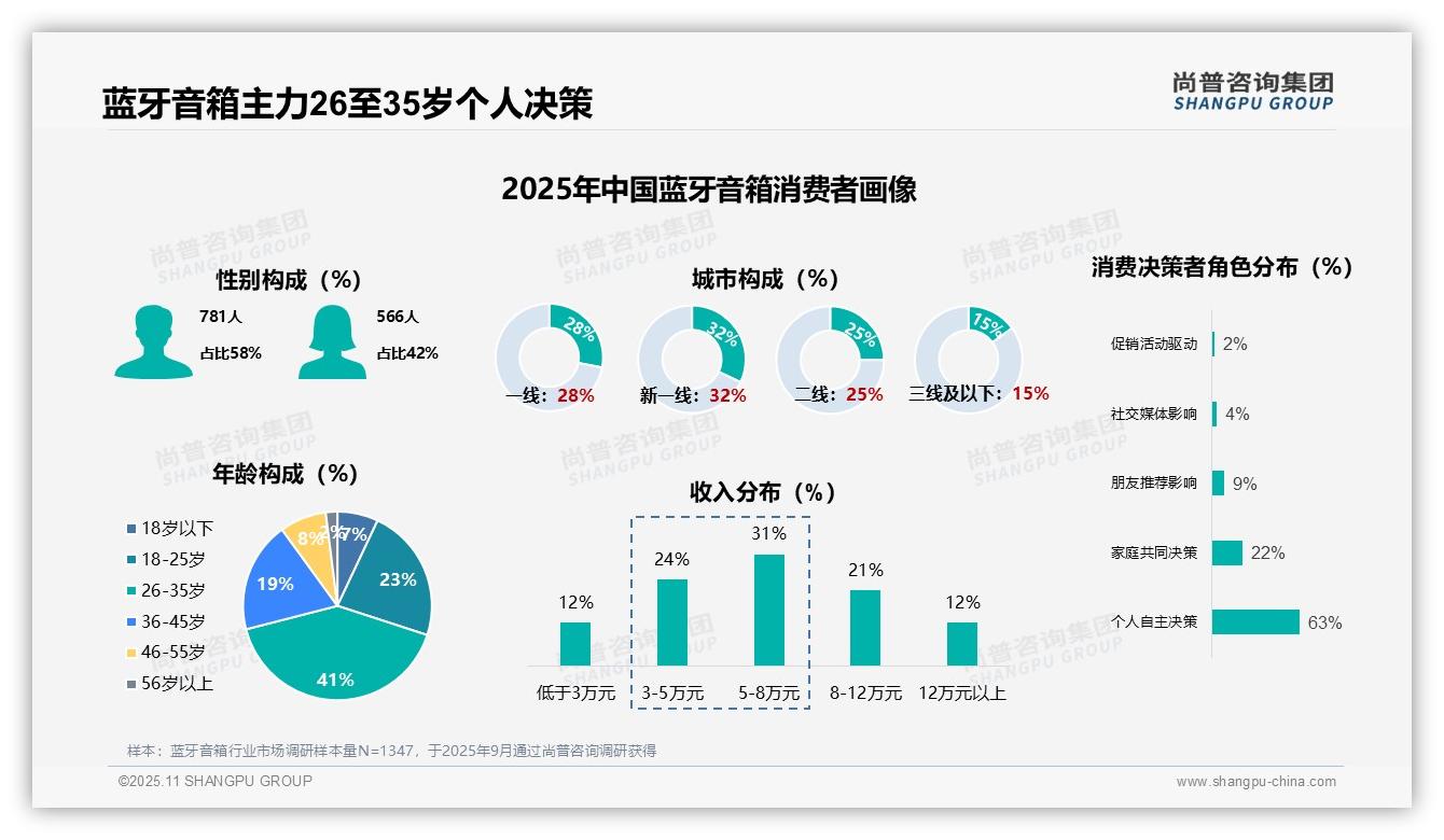 41%蓝牙音箱消费者为26-35岁青年——尚普咨询集团白皮书核心观点-2025年11月-蓝牙音箱-38